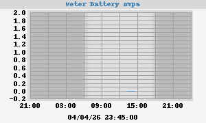 Meter Amps