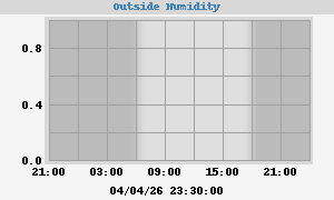 outside humidity