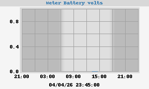 Meter Volts